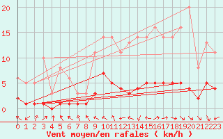 Courbe de la force du vent pour Souprosse (40)