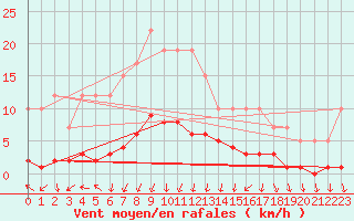 Courbe de la force du vent pour Remich (Lu)