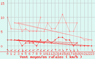 Courbe de la force du vent pour Blois-l