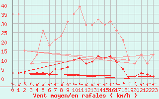 Courbe de la force du vent pour Pertuis - Grand Cros (84)