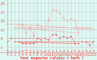 Courbe de la force du vent pour Eygliers (05)