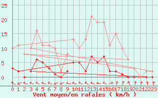 Courbe de la force du vent pour Herbault (41)