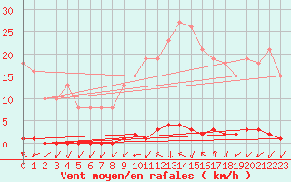 Courbe de la force du vent pour Le Mesnil-Esnard (76)