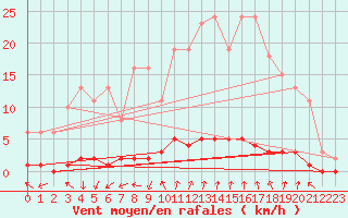 Courbe de la force du vent pour Tarare (69)