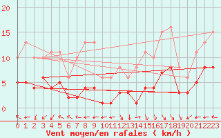 Courbe de la force du vent pour Castres-Nord (81)