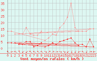 Courbe de la force du vent pour Eygliers (05)