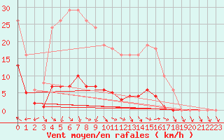 Courbe de la force du vent pour Nonaville (16)