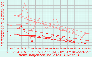 Courbe de la force du vent pour Agde (34)