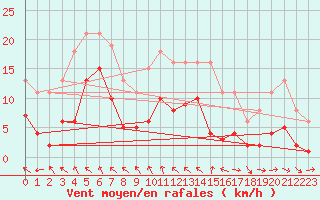 Courbe de la force du vent pour Bannay (18)