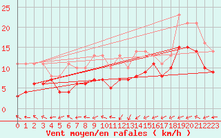 Courbe de la force du vent pour Bridel (Lu)