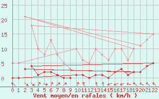 Courbe de la force du vent pour Blus (40)