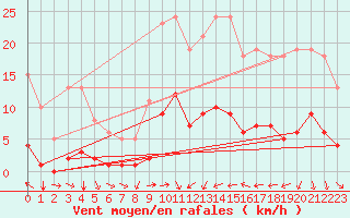 Courbe de la force du vent pour Saint-Vrand (69)