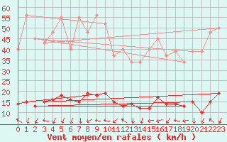 Courbe de la force du vent pour Beaumont du Ventoux (Mont Serein - Accueil) (84)