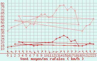 Courbe de la force du vent pour Saint-Julien-en-Quint (26)