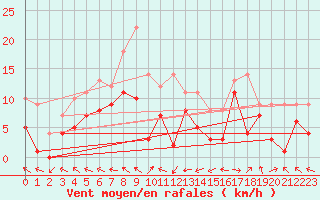 Courbe de la force du vent pour Machichaco Faro