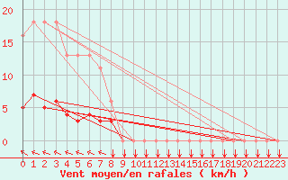 Courbe de la force du vent pour Douzens (11)