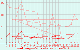 Courbe de la force du vent pour Guret (23)