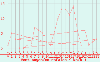 Courbe de la force du vent pour Selonnet (04)