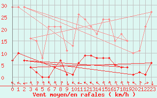 Courbe de la force du vent pour Recoubeau (26)
