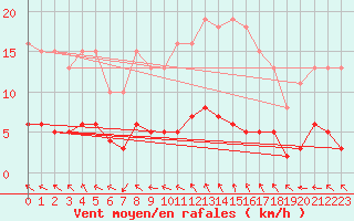 Courbe de la force du vent pour Besn (44)
