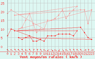 Courbe de la force du vent pour Mazres Le Massuet (09)