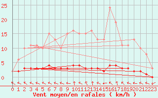 Courbe de la force du vent pour Nris-les-Bains (03)