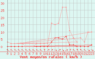 Courbe de la force du vent pour Saint-Paul-lez-Durance (13)