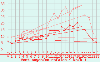 Courbe de la force du vent pour Ernage (Be)