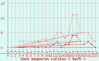 Courbe de la force du vent pour Manlleu (Esp)