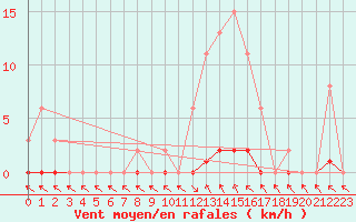 Courbe de la force du vent pour Cerisiers (89)