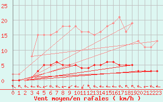 Courbe de la force du vent pour Puissalicon (34)