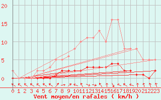 Courbe de la force du vent pour Charleville-Mzires / Mohon (08)