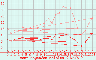 Courbe de la force du vent pour Lemberg (57)