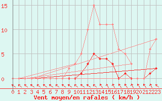 Courbe de la force du vent pour Cavalaire-sur-Mer (83)