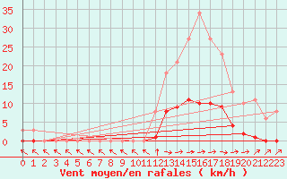 Courbe de la force du vent pour Pertuis - Grand Cros (84)