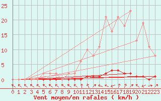 Courbe de la force du vent pour Douelle (46)