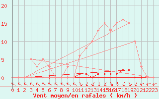 Courbe de la force du vent pour Herbault (41)
