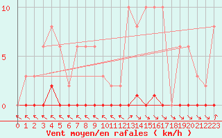 Courbe de la force du vent pour Nris-les-Bains (03)