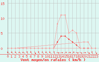 Courbe de la force du vent pour Manlleu (Esp)