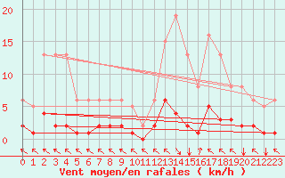 Courbe de la force du vent pour Ristolas (05)