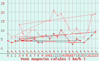 Courbe de la force du vent pour Les Pennes-Mirabeau (13)