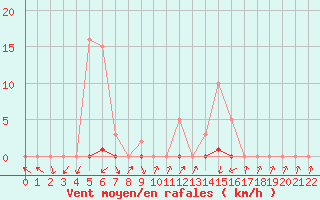 Courbe de la force du vent pour Pinsot (38)