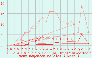 Courbe de la force du vent pour Angivillers (60)