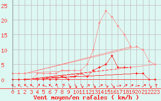 Courbe de la force du vent pour Saint-Paul-lez-Durance (13)