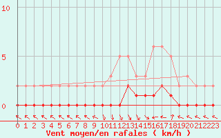 Courbe de la force du vent pour Saint-Paul-lez-Durance (13)