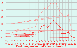 Courbe de la force du vent pour Selonnet (04)