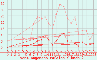 Courbe de la force du vent pour Ristolas (05)