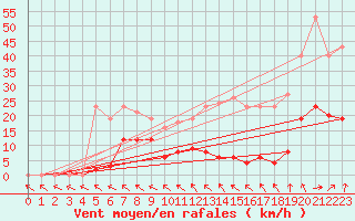 Courbe de la force du vent pour Lemberg (57)