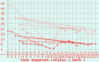 Courbe de la force du vent pour Lagarrigue (81)