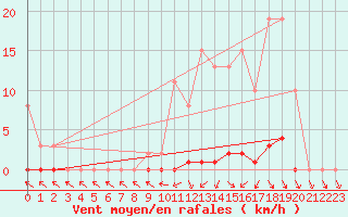 Courbe de la force du vent pour Cerisiers (89)